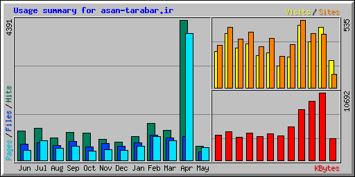 Usage summary for asan-tarabar.ir